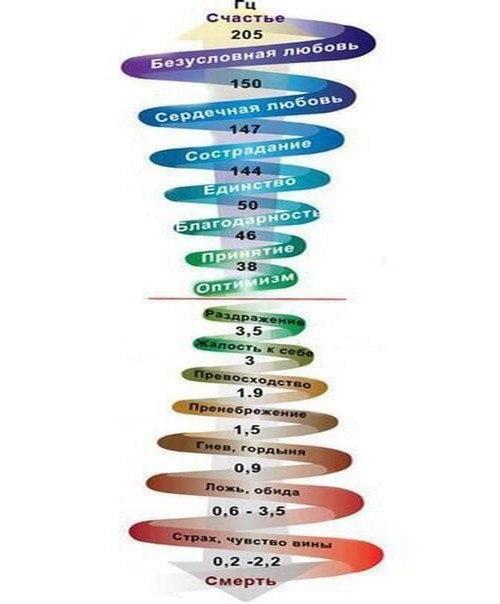 Низкие и высокие вибрации человека. НИЗКИЕ ВИБРАЦИИ ЧЕЛОВЕКА, КАК ОНИ ВОЗНИКАЮТ?