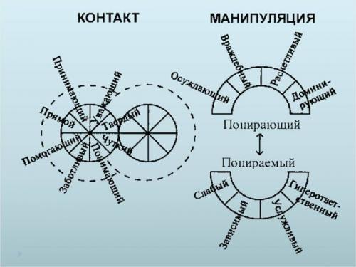 Азы психологии человека манипуляция слова-связки. Что говорит психология