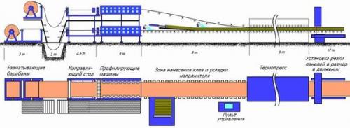 Линия для производства сэндвич-панелей. Каким оборудованием оснастить мини-цех?