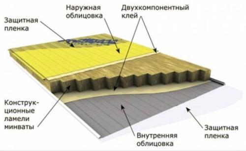 Сэндвич-панели своими руками. Самостоятельное изготовление сэндвич панелей