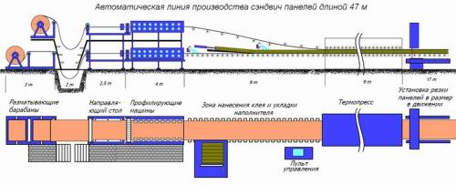 Оборудование для производства сэндвич-панелей ППУ. Изготовление сэндвич-панелей