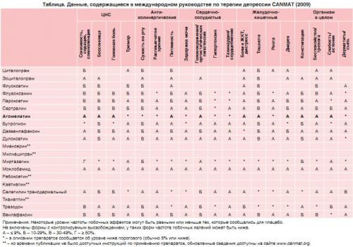 Вегетососудистая дистония лекарства. Препараты назначаемые при вегето-сосудистой дистонии