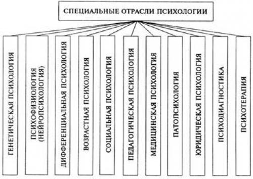 Психология это наука, какая. Что такое психология? 01 Психология это наука, какая. Что такое психология? 01