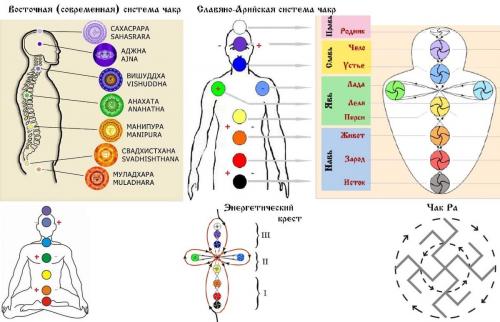 Как развить чакры по славянской системе. 9 родников (чакр) в славянской системе и 7 чакр в восточной системе