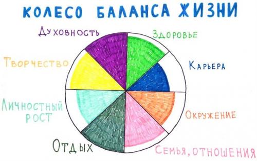 Колесо жизни упражнения официальный сайт. Колесо жизни – методика анализа жизненного баланса