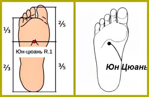 Точка Юн-цюань ki1 на стопе. Точка борьбы с болезнями и старостью — Юн Цюань