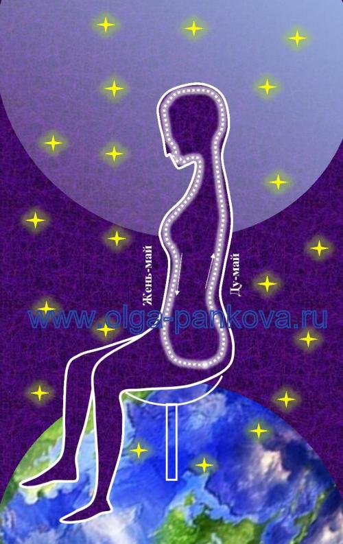 Микрокосмическая орбита для женщин. Микрокосмическая орбита: Ду-май и Жэнь-май