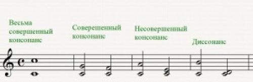 Диссонанс в музыке. Диссонанс и консонанс