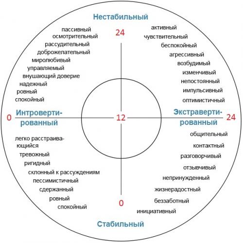 Тест Айзенка на определение типа темперамента