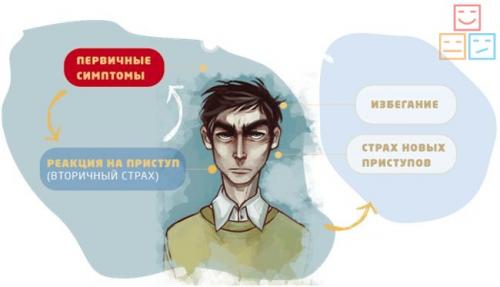 Кто лечит фобии и страхи психолог или психиатр. Особенности заболевания