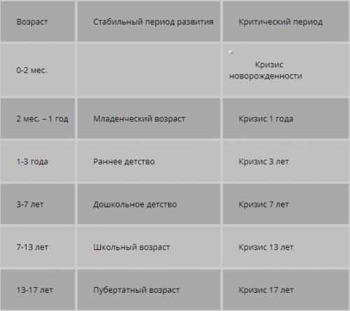 Этапы развития ребенка психология. Виды периодизаций развития ребенка