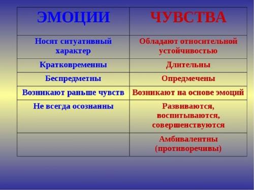 Эмоции и чувства в психологии презентация