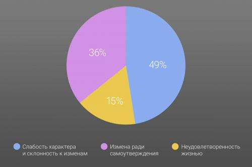 Может ли мужчина не изменять. Почему мужчины изменяют: самые популярные причины по мнению психологов