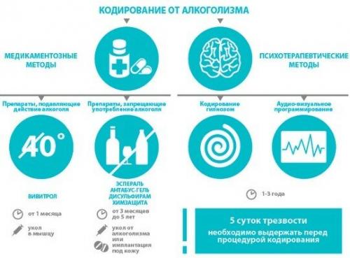 Методы кодирования от алкоголизма. Виды кодирования
