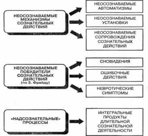 Как понять бессознательное. Сознательное и бессознательное. Виды проявления бессознательных психических явлений