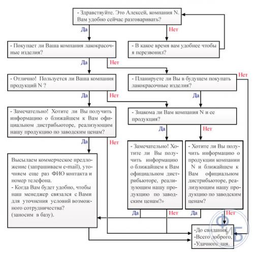 Как продать услугу по телефону. Совет 3 : Как продать услугу по телефону 03
