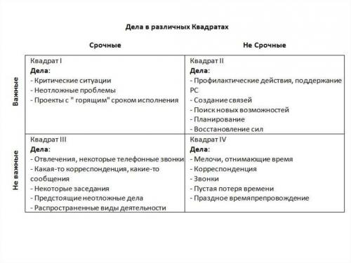 Расстановка приоритетов тайм менеджмент. Расстановка приоритетов