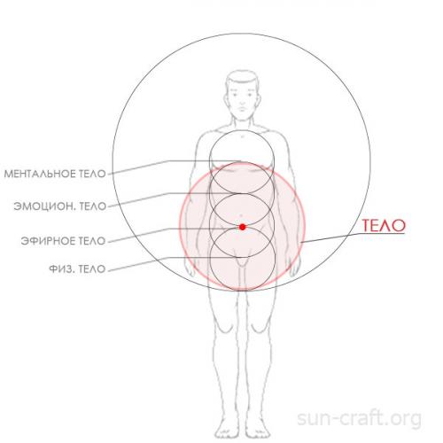 Дух Душа тело философия. Тела человека — Дух, Душа и Тело