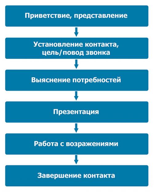 Как начать разговор с клиентом по телефону пример. Как начать разговор с ЛПР и заинтересовать его