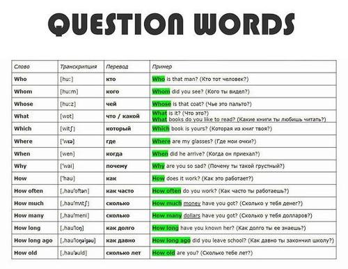 Задавать вопросы на английском. Как задать вопрос на английском? 5 типов вопросов в английском