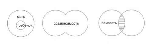 Созависимые отношения - слияние