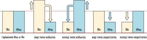 Баланс Инь — Ян