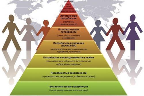 Теория любви и мотивации Абрахама Маслоу