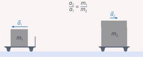 Законы Ньютона. Третий закон Ньютона