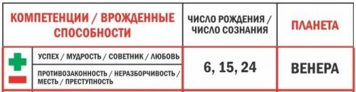 Жизненное числ.  Число даты рождения 6 — все кто родился 06, 15 и 24 числа любого месяца, это статья про вас!