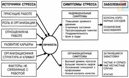 Разрушающая страсть создающий состояние перенапряжения. Виды и симптомы стресса
