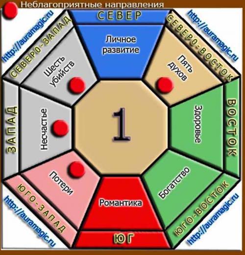 Число Гуа 7. Число года (гуа) — единица, или белая звезда воды