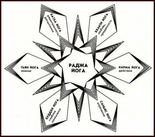 Кундалини йога, как правильно заниматься. Отличие от других методик, особенности