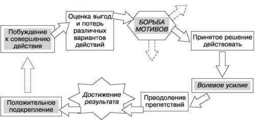 Воля в психологии это. Определение понятия воли в психологии, свойства и структура