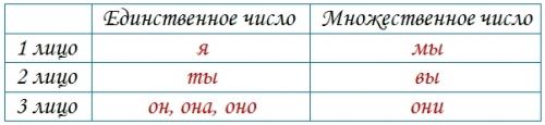 Как определить спряжение глагола. Спряжение глагола 4 класс
