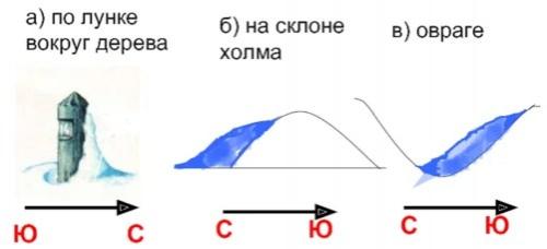 По каким признакам можно определить. По каким природным признакам можно определить стороны горизонта рисунки, окружающий мир 2 класс