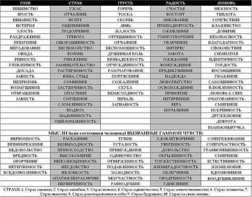 Чувства и эмоции в психологии. Эмоции, чувства, настроение, аффекты 02 Чувства и эмоции в психологии. Эмоции, чувства, настроение, аффекты 02