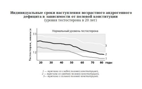 Признаки низкого тестостерона у мужчин. Симптомы нехватки тестостерона у мужчин 01