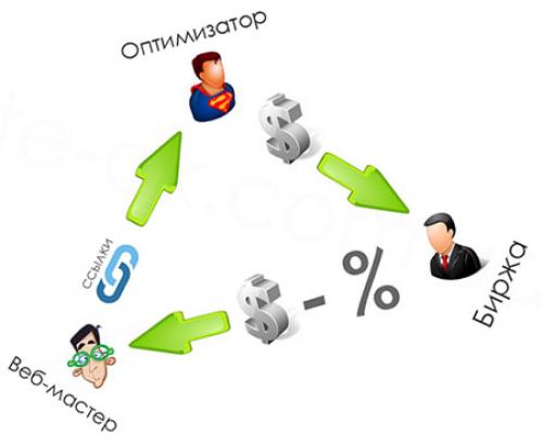Как вы обмениваетесь ссылками и другими интересной информацией с партнером, если он не использует социальные сети. Зачем делать обмен ссылками с другими сайтами