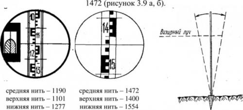 Как снимать показания с нивелирной рейки. Нивелирные рейки и производство отсчетов по ним