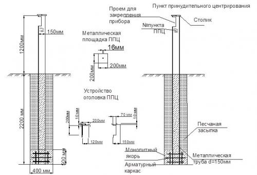 Виды реперов. Производство грунтовых реперов, ППЦ и стенных знаков основные ГКИНП.