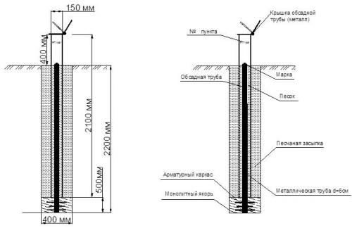 Виды реперов. Производство грунтовых реперов, ППЦ и стенных знаков основные ГКИНП.