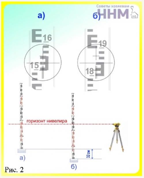 Как измерить глубину котлована нивелиром. Определение превышения точек