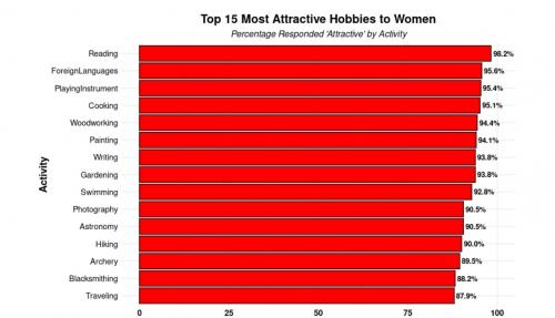 Какие развлечения предпочитают женщины и мужчины. Читай, а фигурки и комиксы не собирай. Какие мужские хобби нравятся и не нравятся женщинам