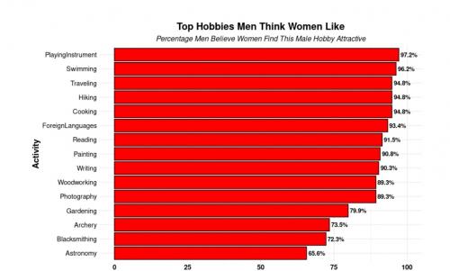 Какие развлечения предпочитают женщины и мужчины. Читай, а фигурки и комиксы не собирай. Какие мужские хобби нравятся и не нравятся женщинам