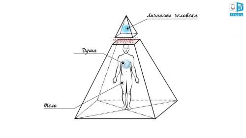 В чем разница души и духа. Православное понимание души 01