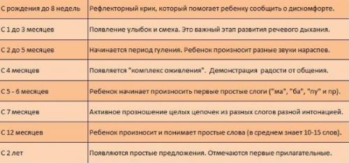 Как научить ребенка говорить в 2 года, комаровский. Нормальное речевое развитие ребенка