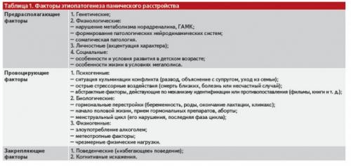 Комплексное лечение панического расстройства. Симптоматика панического расстройства, согласно МКБ-10 и DSM-IV 01