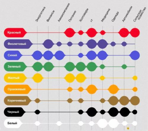 Какие цвета являются универсальными и могут использоваться для привлечения внимания к продукту. Цвета в бизнесе: выбор правильного цвета для своей аудитории и сферы деятельности