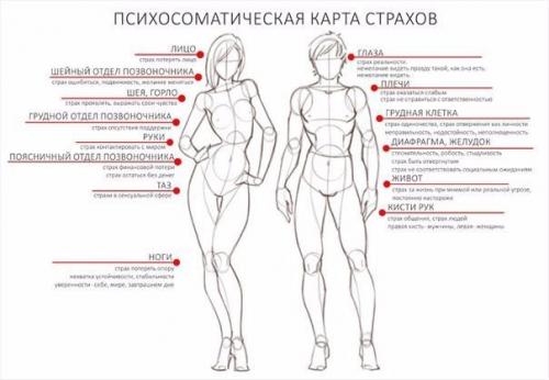 Телесная карта страхов.
