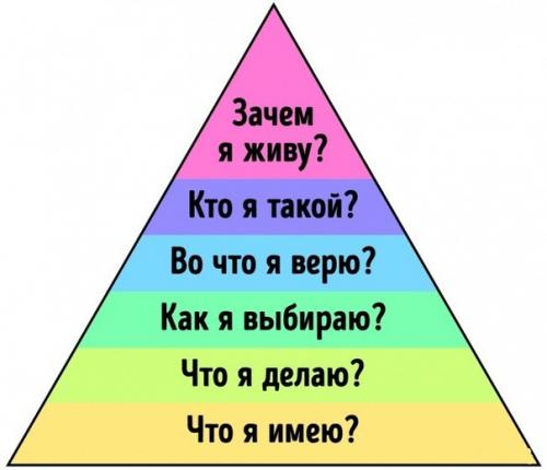 Пирамида дилтса, которая объясняет, почему вы имеете именно то, что имеете. Пирамида дилтса, которая объясняет, почему вы имеете именно то, что имеете.